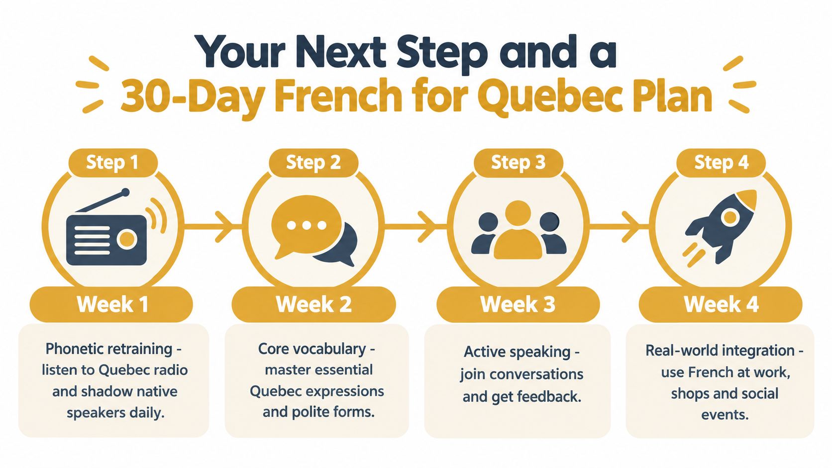An infographic outlining a 30-day French for Quebec learning plan broken down into four weekly steps.