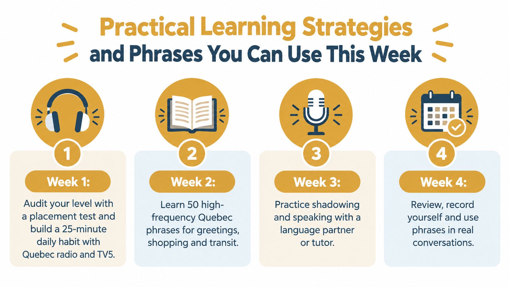 An infographic titled Practical Learning Strategies and Phrases featuring a four-week plan for learning Quebec French.