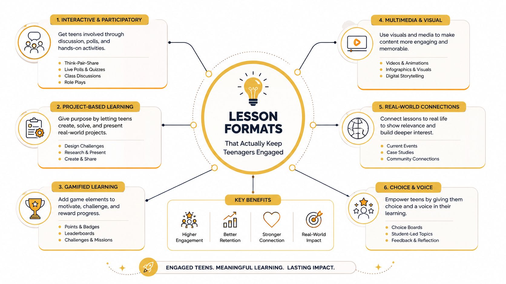 A diagram illustrating six effective lesson formats to keep teenagers engaged and motivated in the classroom.