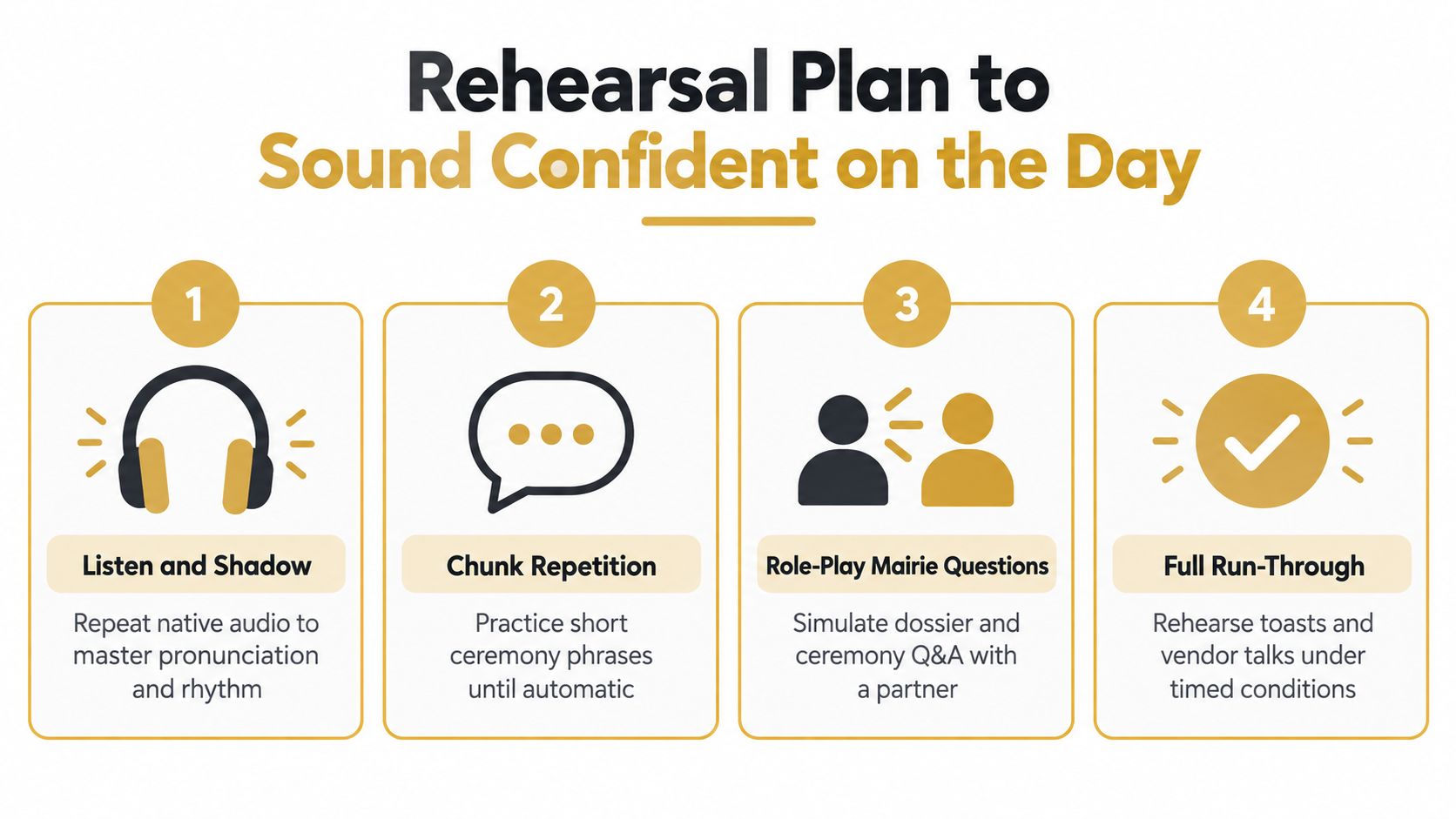 A four-step plan illustration designed to help people prepare for their wedding ceremony through rehearsal techniques.