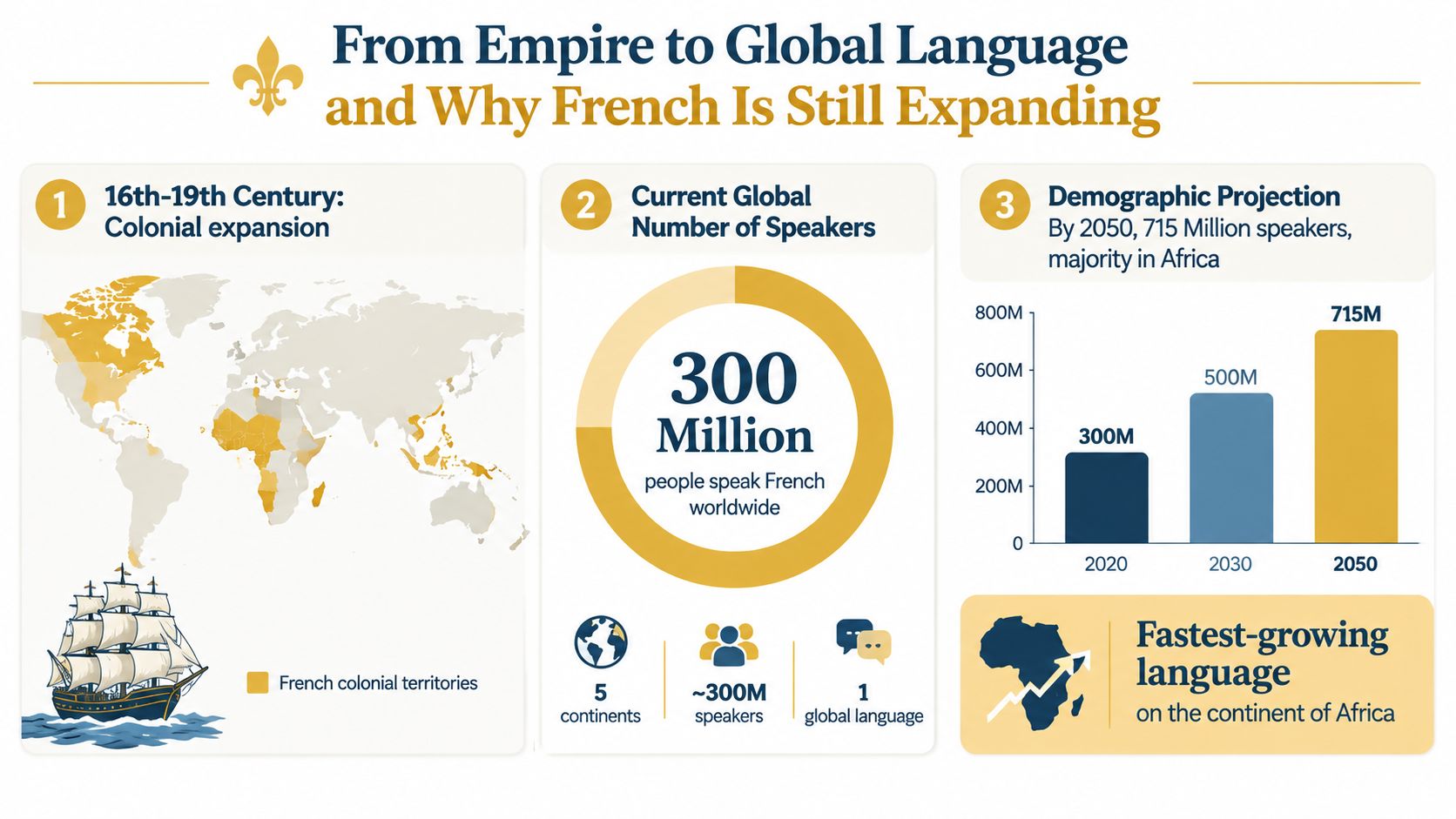 An infographic showing the global growth and historical colonial expansion of the French language across five continents.