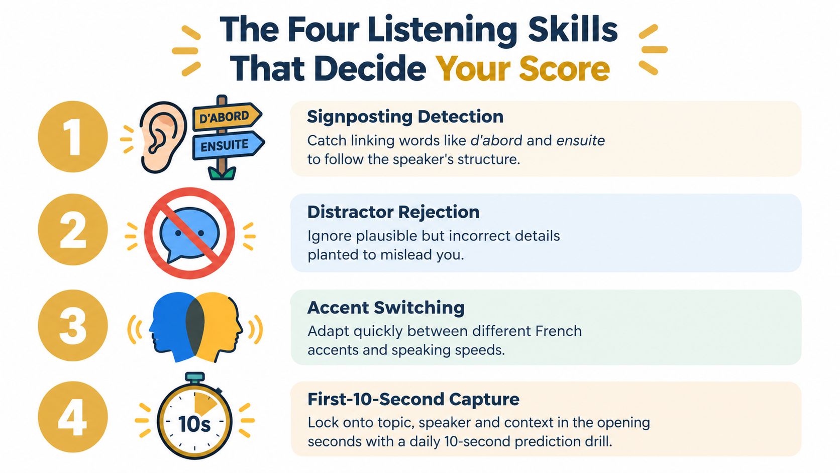 An infographic titled The Four Listening Skills That Decide Your Score, detailing techniques for mastering French listening exams.