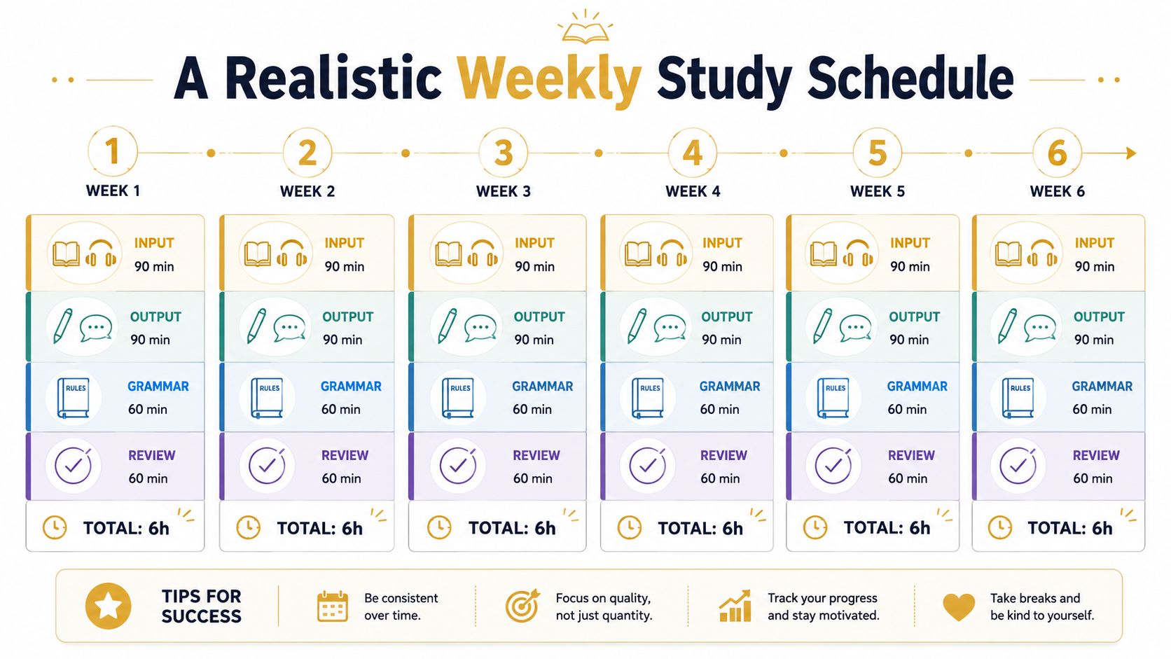 A structured six-week study schedule infographic detailing daily tasks like input, output, grammar, and review time.