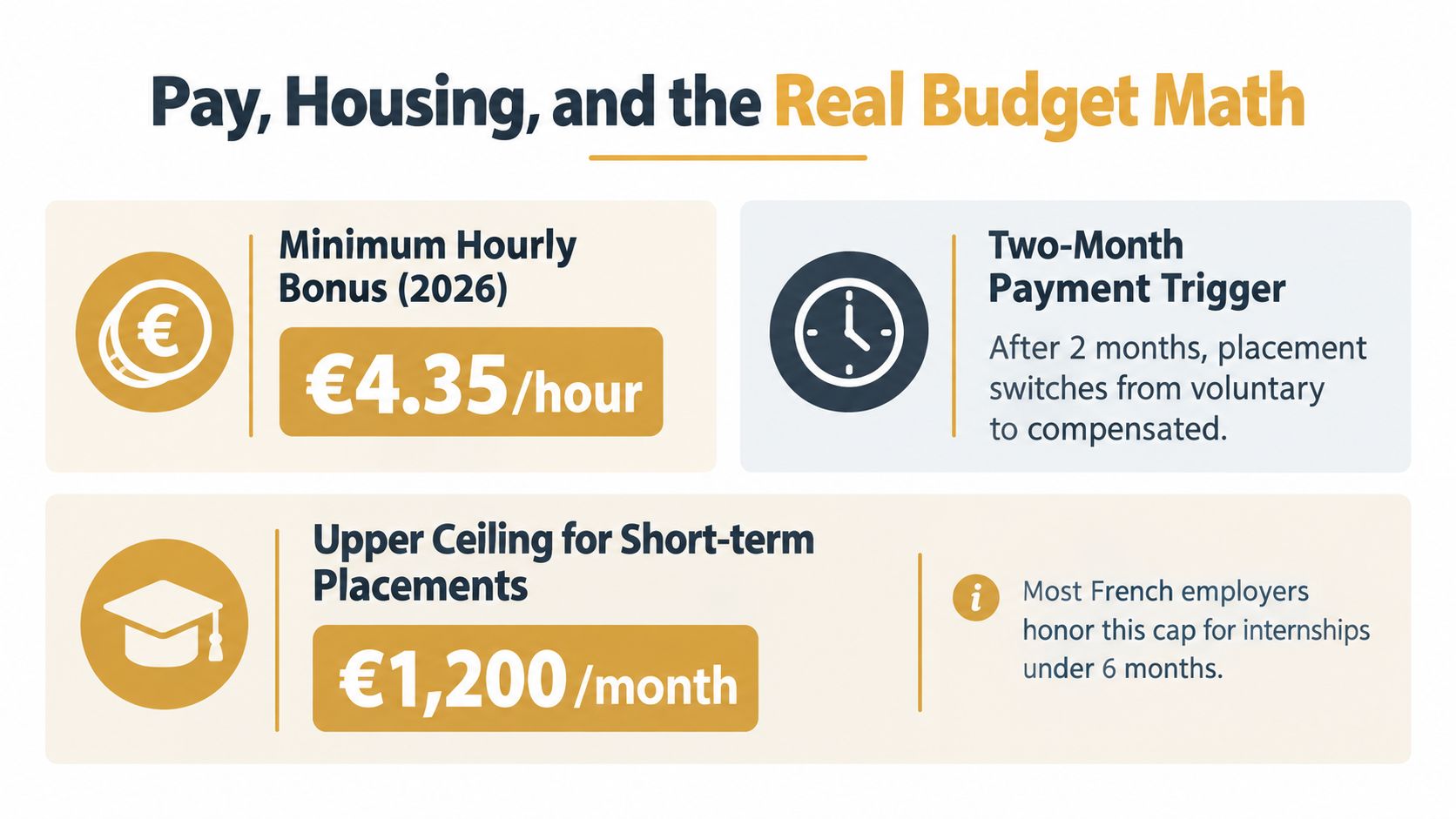 An infographic titled Pay, Housing, and the Real Budget Math detailing internship payment regulations in France.