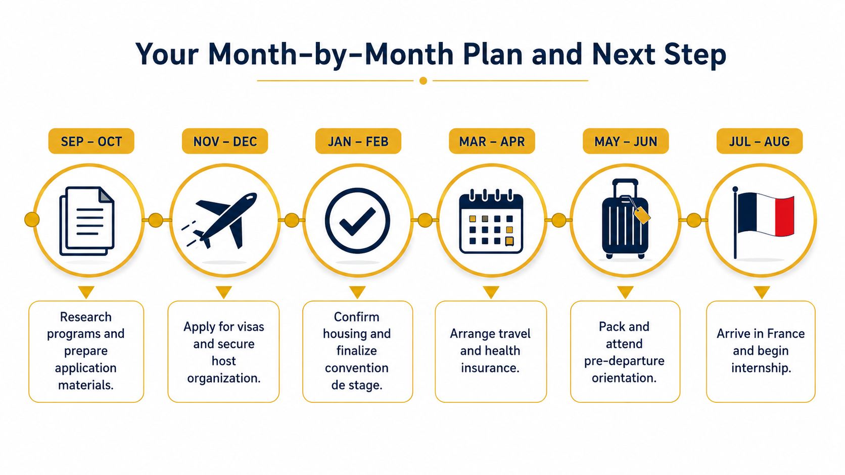A six-step month-by-month timeline plan for students preparing to start an internship in France.