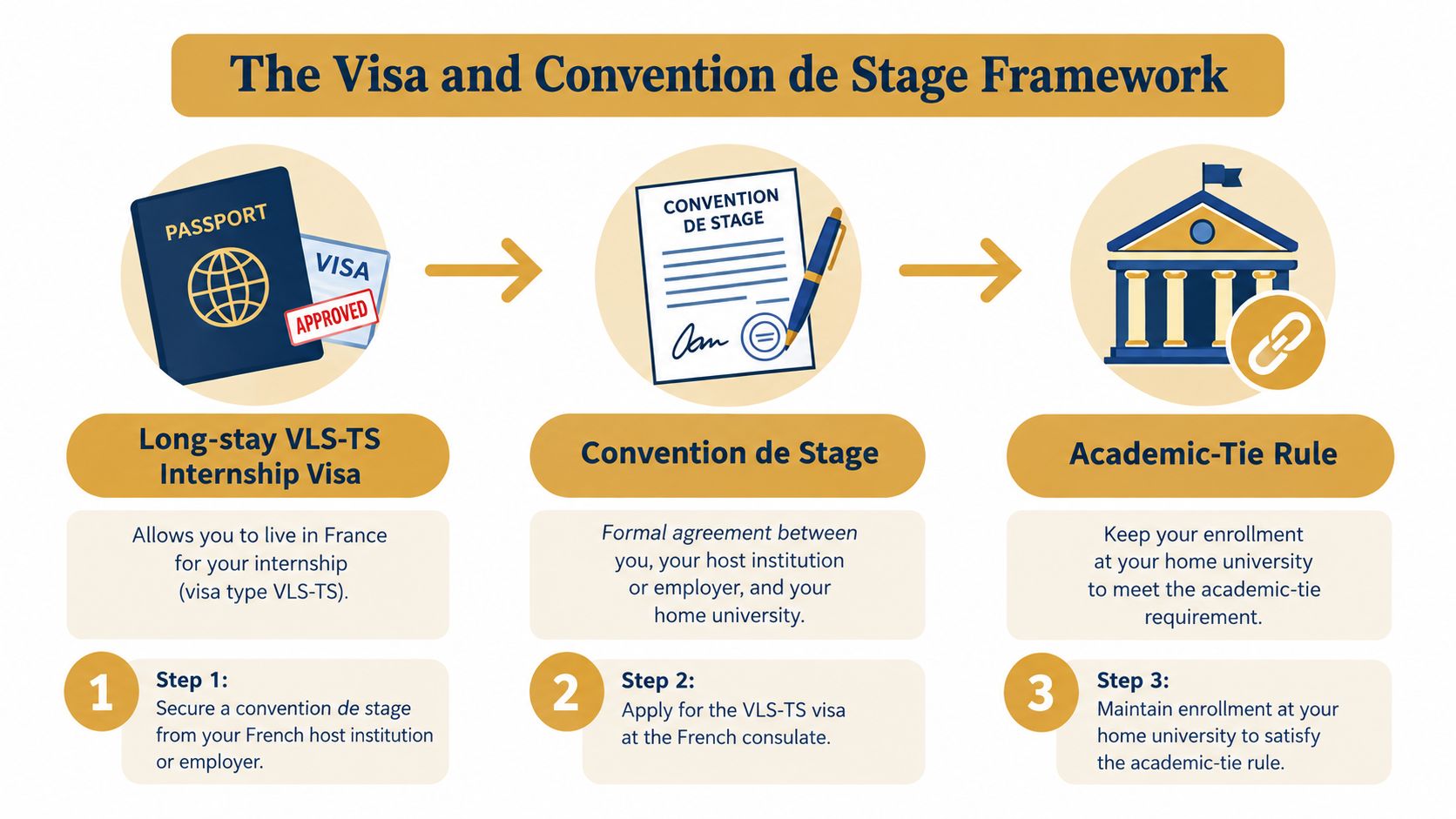 A diagram illustrating the three-step framework for obtaining a French internship visa and convention de stage.