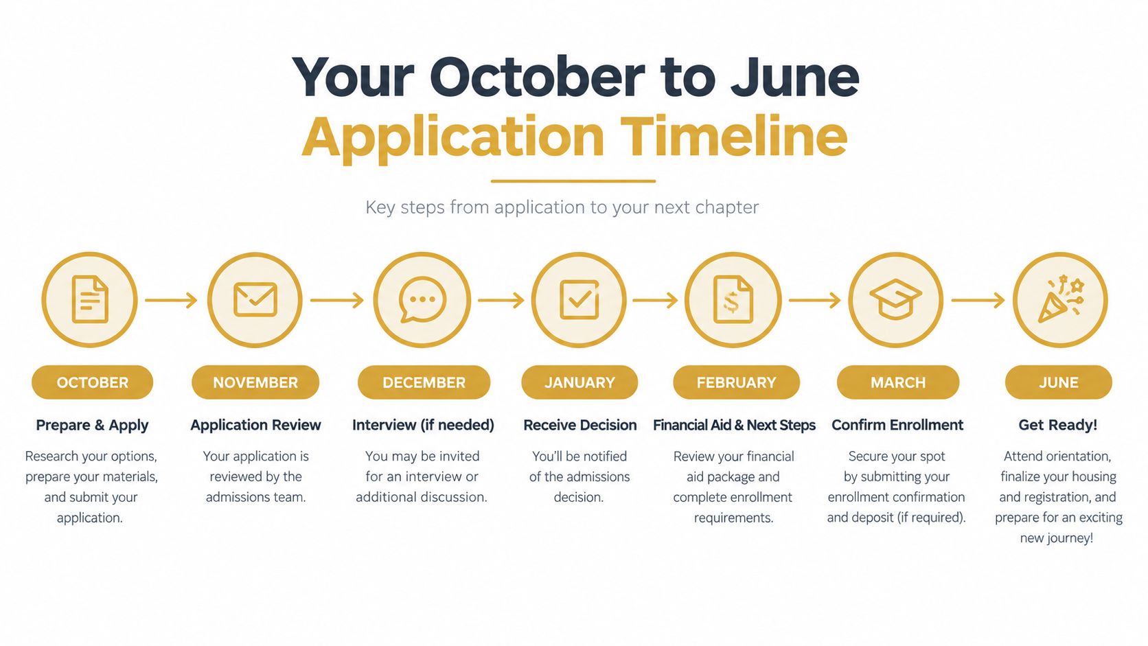 A timeline graphic illustrating the college application process steps from October to June for prospective students.