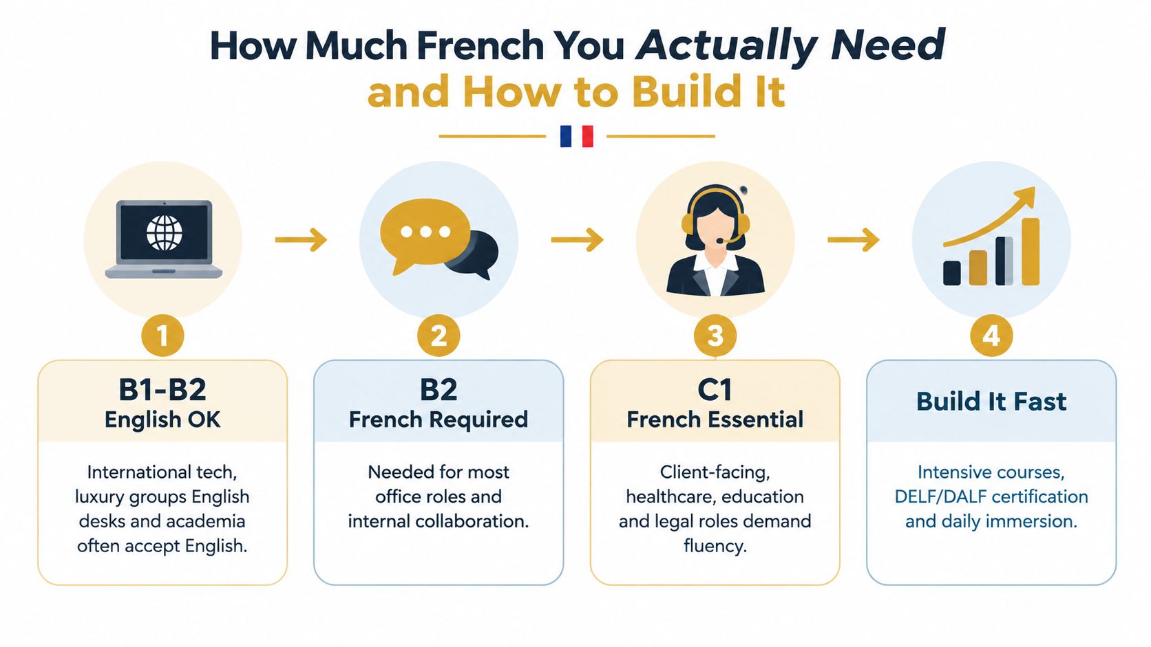 A diagram outlining the required French language proficiency levels for various professional roles in France.
