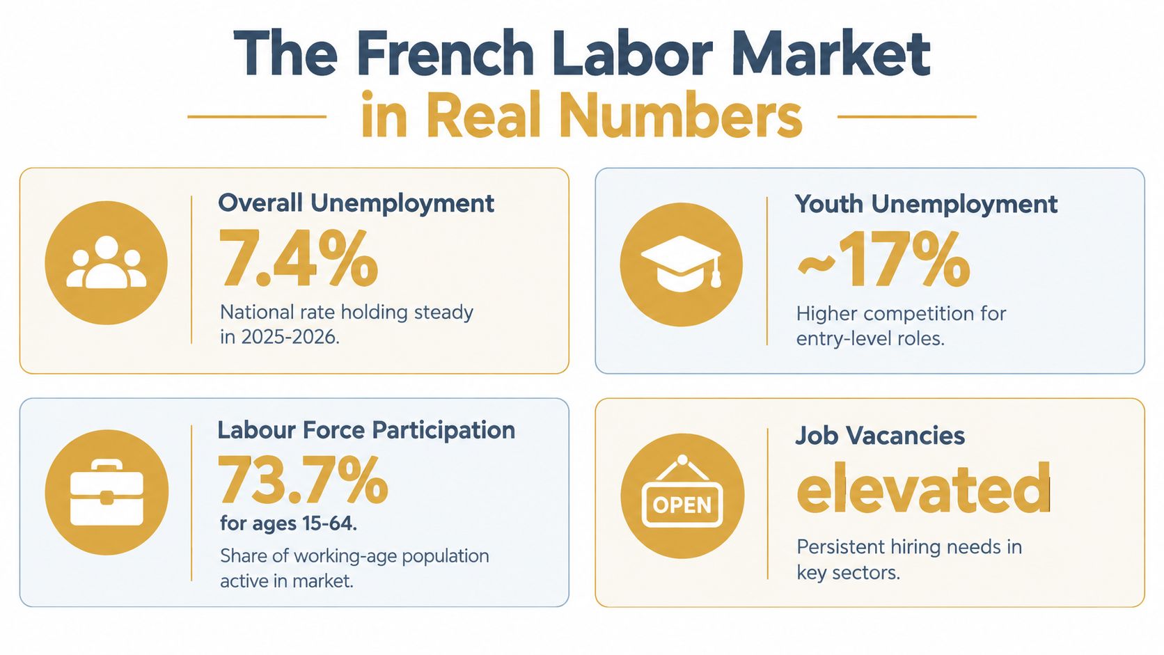 An infographic showing French labor market statistics including unemployment rates, labor force participation, and job vacancy trends.