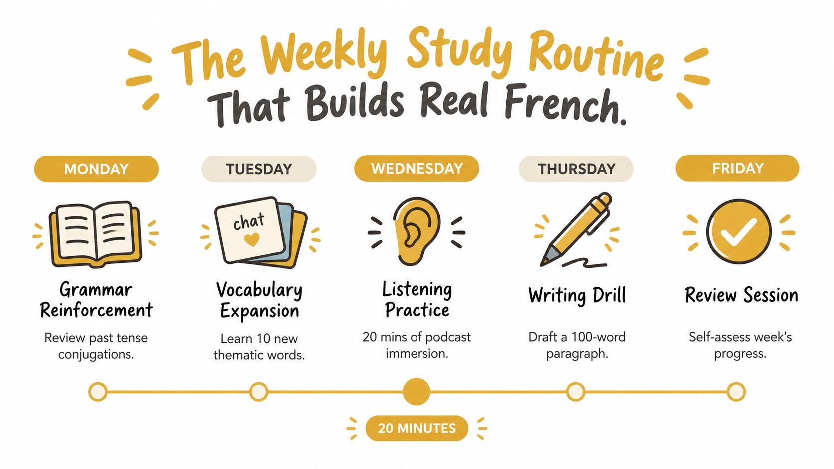 A weekly study routine schedule for learning French, featuring daily tasks from Monday through Friday.