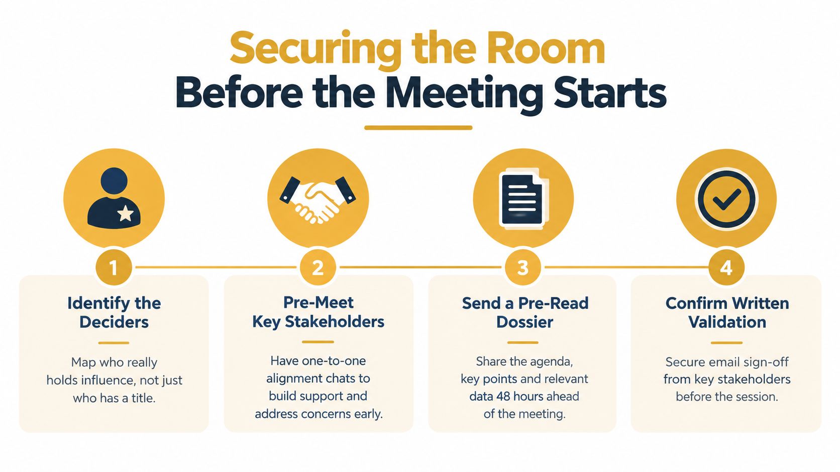 A four-step infographic illustrating strategies for securing support and alignment before a business meeting begins.