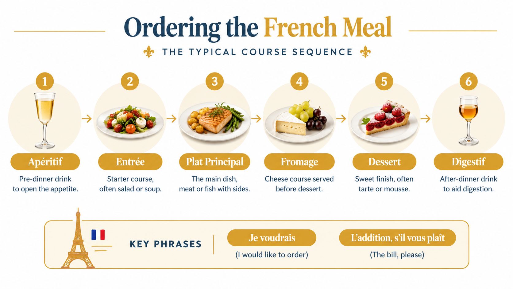 An infographic illustrating the six typical courses of a French meal, from aperitif to digestif, with key phrases.