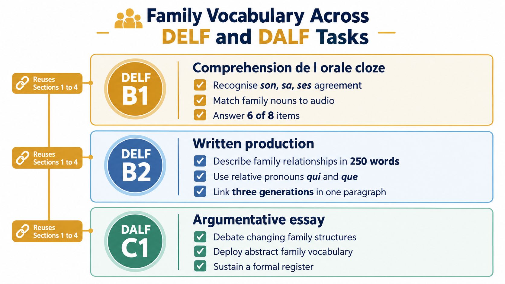 A structured chart detailing family vocabulary requirements across French DELF B1, B2 and DALF C1 language exams.