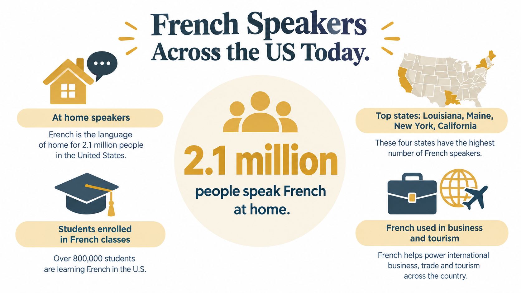 An infographic showing that 2.1 million people speak French at home in the United States today.