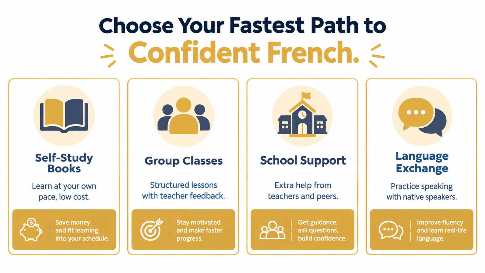 A diagram outlining four methods to learn French, including self-study books, group classes, school support, and language exchange.