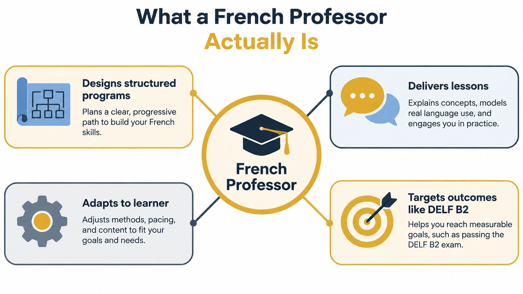 A diagram illustrating the four key roles and responsibilities of a French professor in language education.