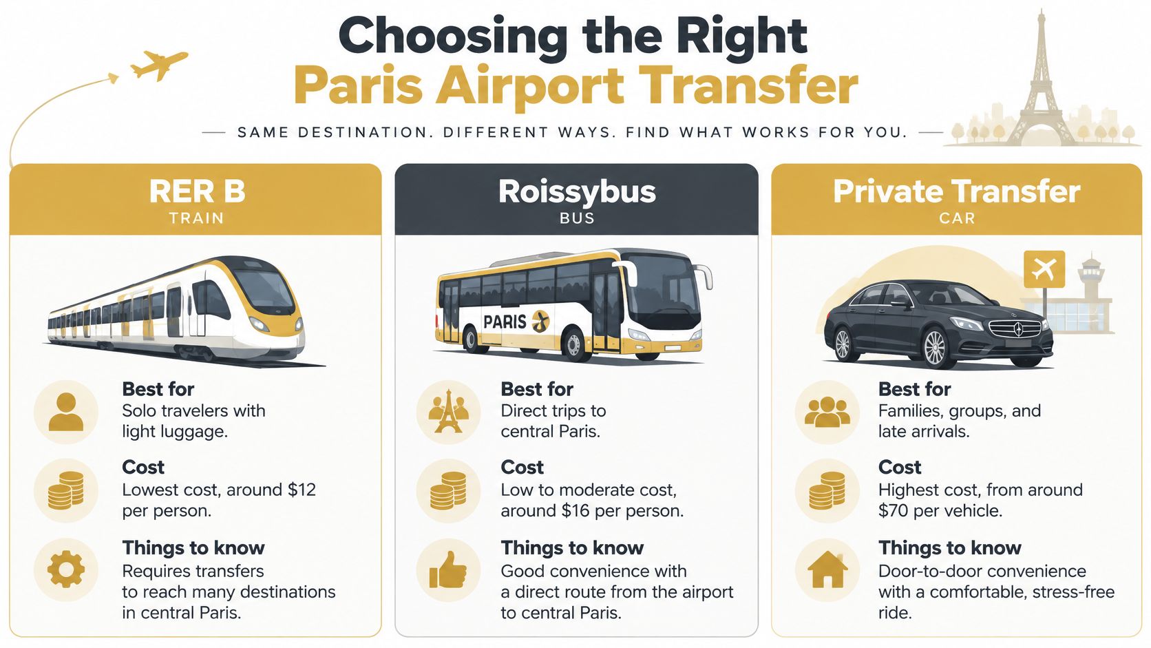 An infographic comparing transport options from Paris airports, including RER B train, Roissybus, and private transfer services.