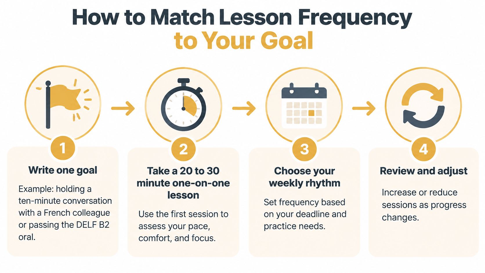 A four-step infographic explaining how to determine the ideal lesson frequency to achieve language learning goals.