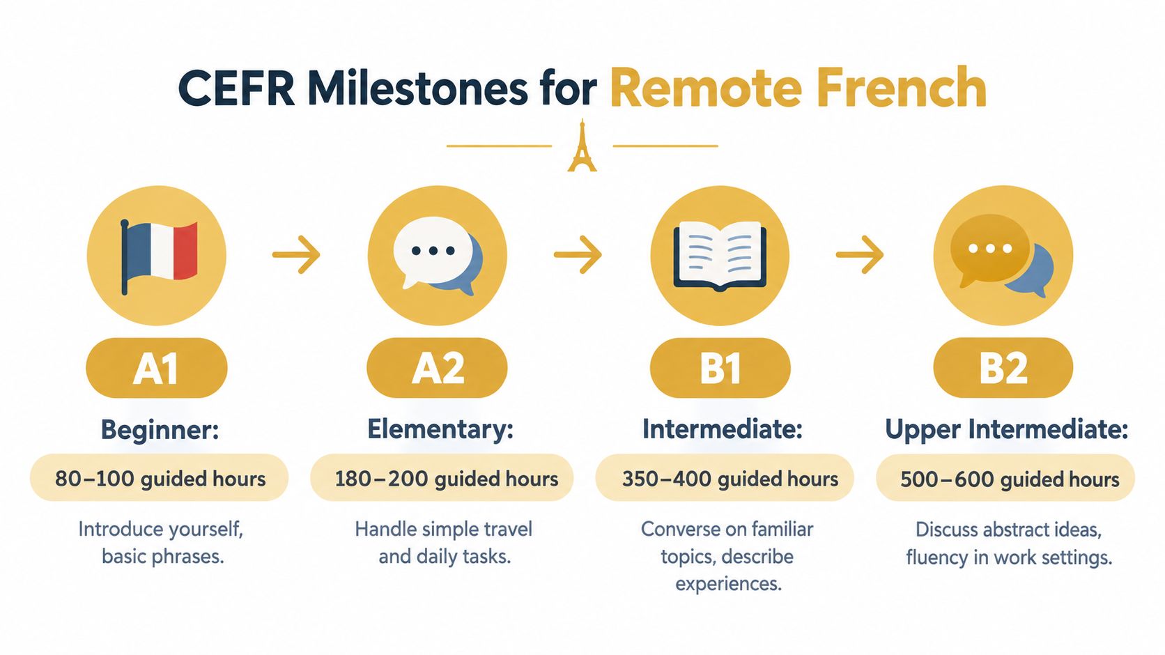 A chart showing CEFR French language proficiency milestones ranging from A1 beginner to B2 upper intermediate levels.